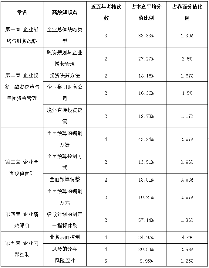 高級會計(jì)實(shí)務(wù)歷年占據(jù)高分值的知識點(diǎn)一覽