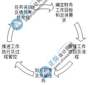 入職財務經(jīng)理崗位后如何開展財務工作？