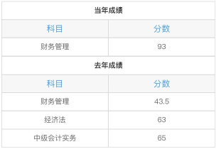 中級財務(wù)管理太難了？從不及格到高分 只差一個達江老師！