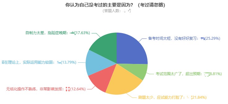 中級(jí)會(huì)計(jì)沒考過(guò)的主要原因是什么？