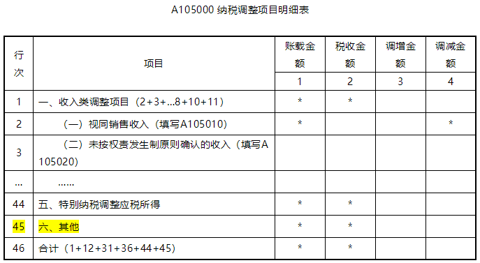 納稅調(diào)整項目納稅明細(xì)表