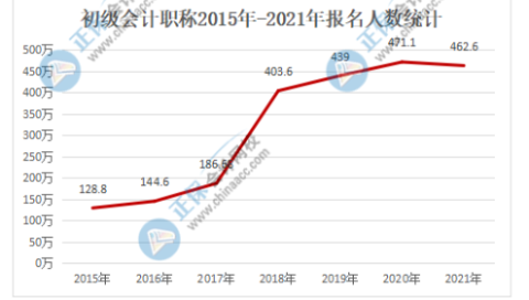 2022年初級(jí)會(huì)計(jì)報(bào)名人數(shù)也會(huì)居高不下嗎？