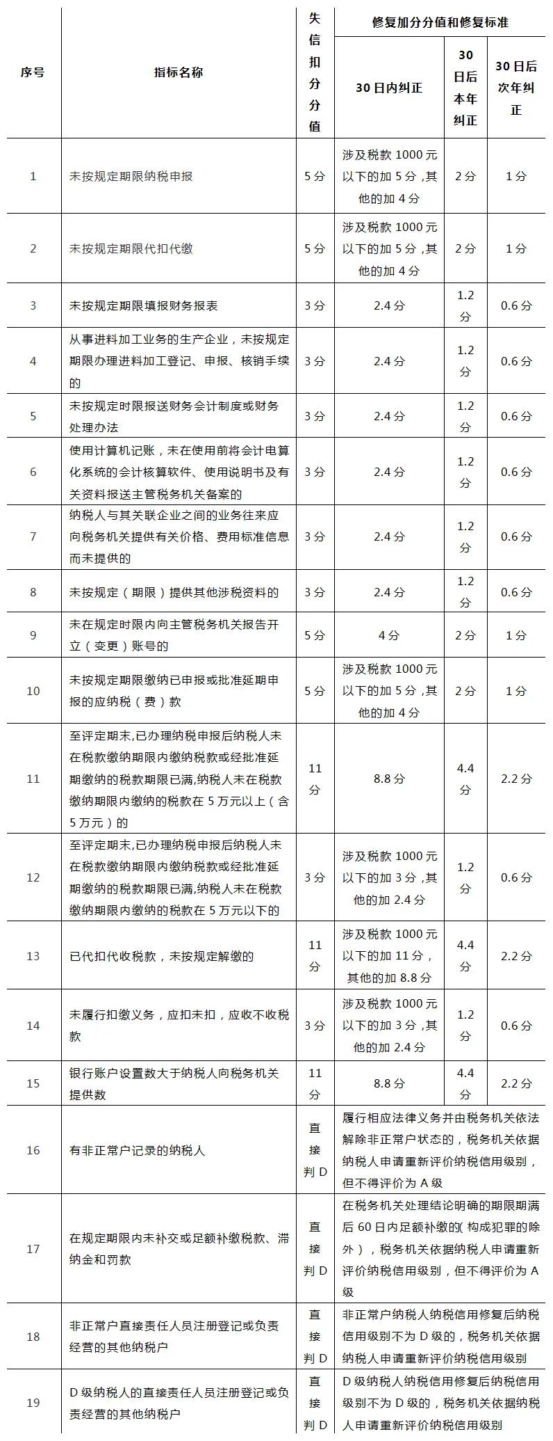 納稅信用扣分也可以修復(fù)？一起來看看修復(fù)條件吧！