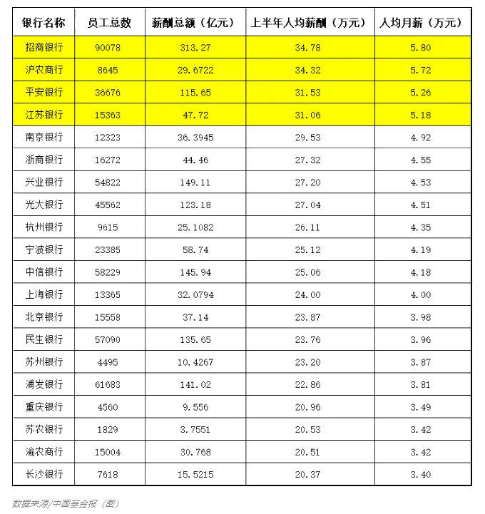 2021年上半年銀行薪酬大曝光！漲工資了？