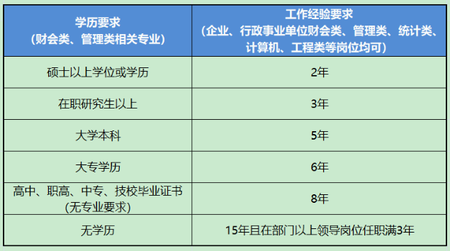 中級管理會計(jì)報(bào)考條件學(xué)歷要求