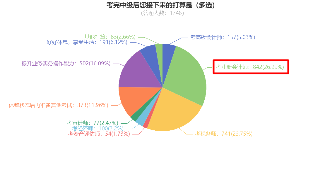 中級(jí)考后調(diào)查問(wèn)卷顯示 竟有近30%的同學(xué)想考注冊(cè)會(huì)計(jì)師？