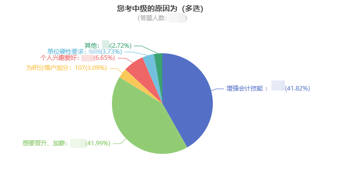 中級(jí)會(huì)計(jì)證書(shū)含金量高嗎？升職加薪要不要！