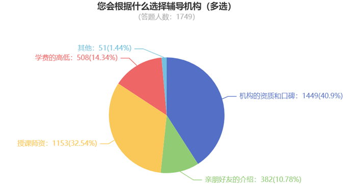 您會(huì)根據(jù)什么選擇輔導(dǎo)機(jī)構(gòu)（多選）840