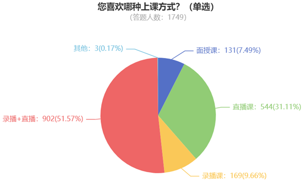 您喜歡哪種上課方式？（單選）840