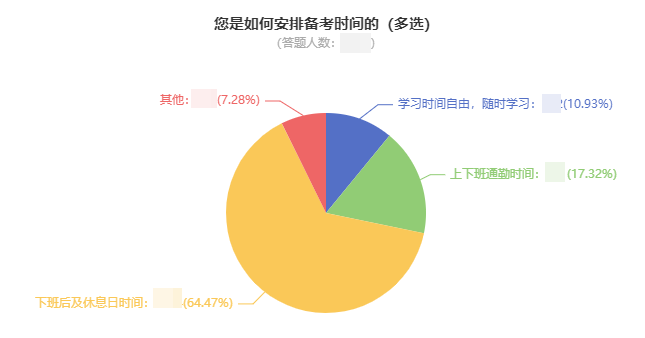 中級會計考生如何安排備考時間？64%的人這樣做！