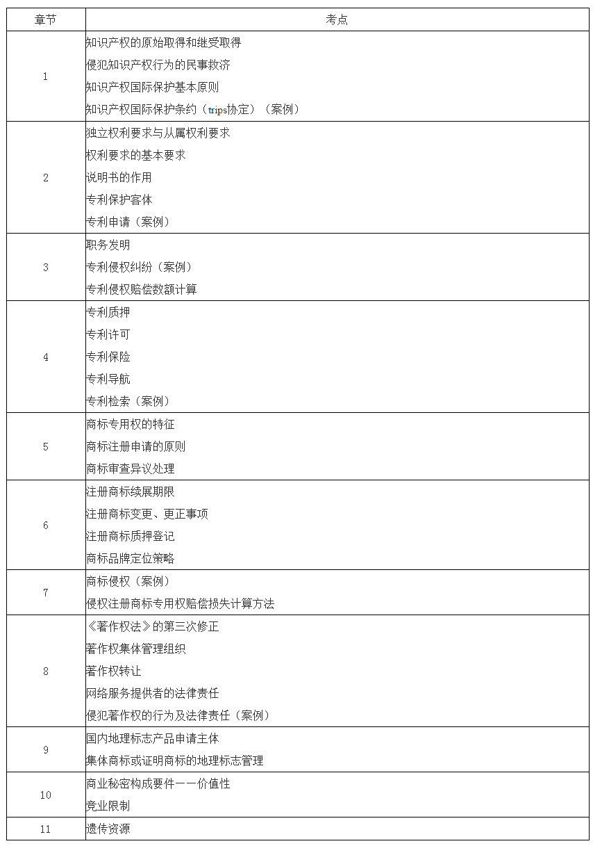 2021中級經(jīng)濟師《知識產(chǎn)權(quán)》試題考點回憶（10.30）