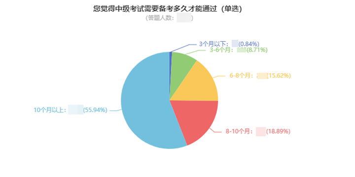 一次考過(guò)中級(jí)會(huì)計(jì)職稱要多久？高分學(xué)員親身經(jīng)歷告訴你！