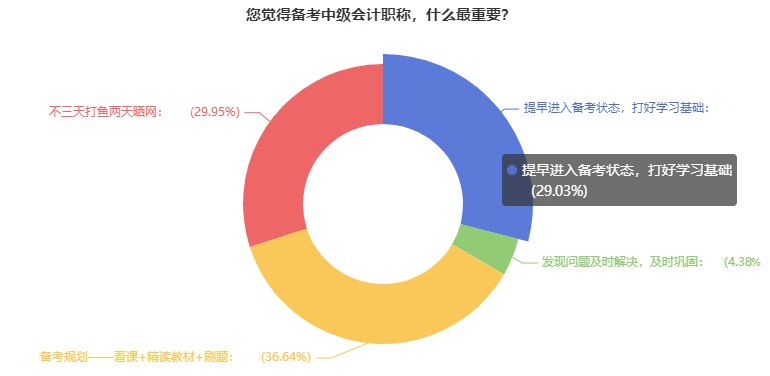 備考中級會計需要用多久？有人考前1個月突擊 也有人22個月拿證