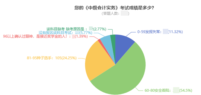 前方高能！中級(jí)會(huì)計(jì)考試通過(guò)率大揭秘！