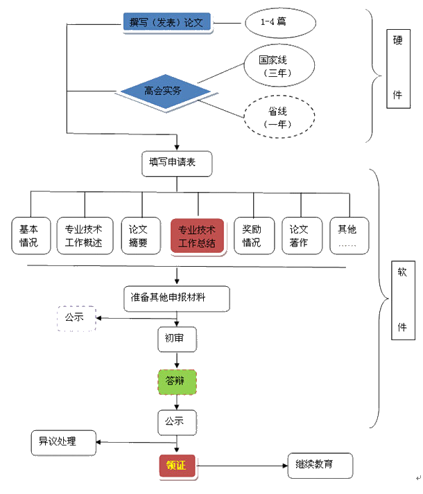 打算報(bào)名2022年高會(huì)？先了解下高會(huì)考評(píng)政策吧！