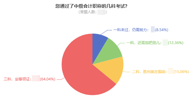 曝光！64%的中級會(huì)計(jì)考生已經(jīng)通過了三科 坐等領(lǐng)證！