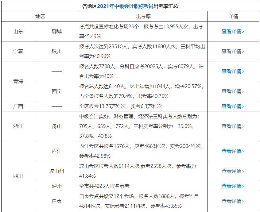 曝光！64%的中級會(huì)計(jì)考生已經(jīng)通過了三科 坐等領(lǐng)證！