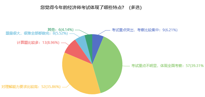 2021年初中級經(jīng)濟(jì)師考試特點(diǎn)