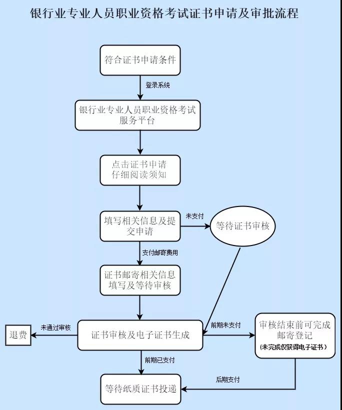 【了解】銀行從業(yè)資格考試證書領(lǐng)取事宜！