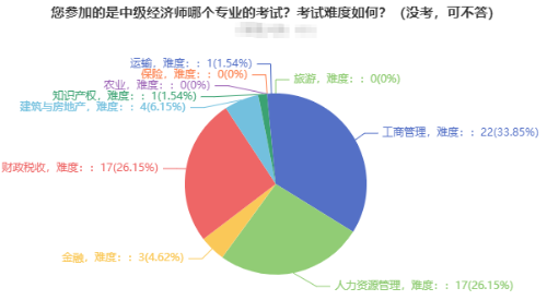 2021年中級(jí)經(jīng)濟(jì)師考試報(bào)考專(zhuān)業(yè)