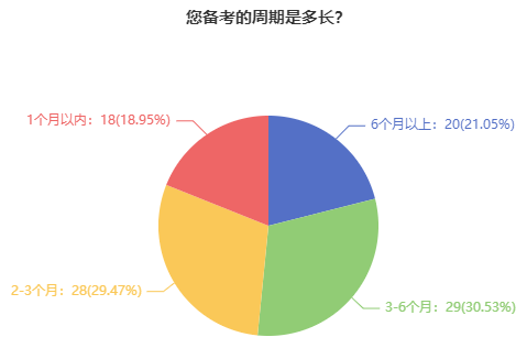 中級經(jīng)濟師備考周期