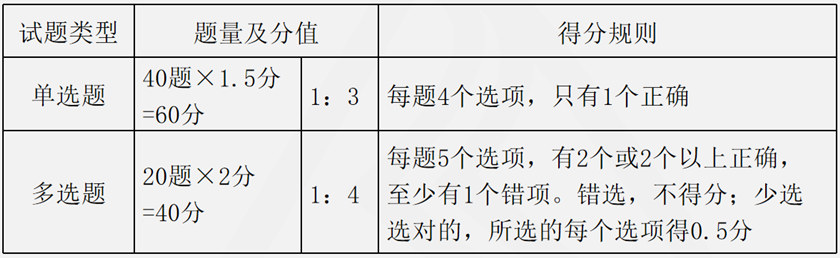 稅務(wù)師考試題型、分值及時(shí)間安排