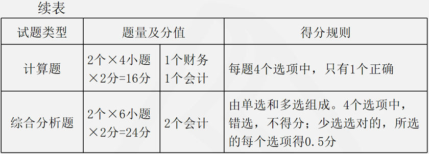 題型、分值及時(shí)間安排2