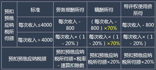 （二）勞務(wù)報酬、稿酬、特許權(quán)使用費所得預(yù)扣預(yù)繳