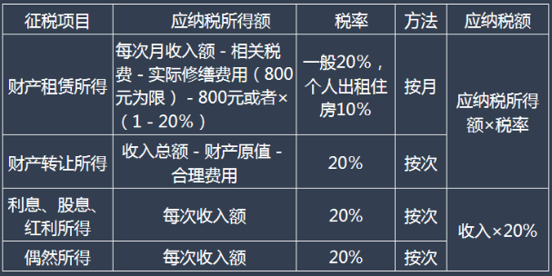 五、其他所得應(yīng)納稅額的計算