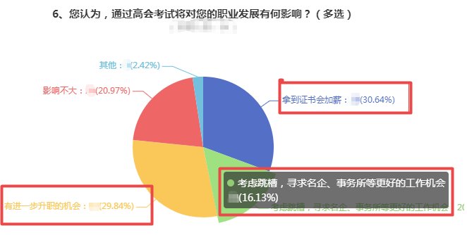 拿下高會后薪資這么高  不準(zhǔn)備報名你還在等什么？