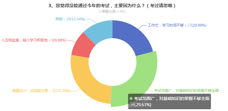 曝光！沒通過高會考試的主要原因都有哪些？