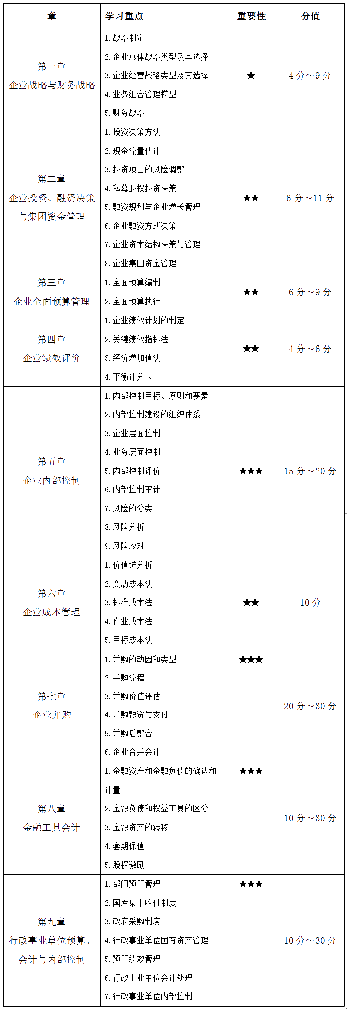 【干貨】高會(huì)各章重要知識(shí)點(diǎn)及分值 考生必看！