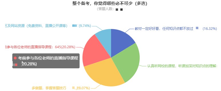 調(diào)查問卷：看前輩說備考中級會計職稱什么最重要？ 