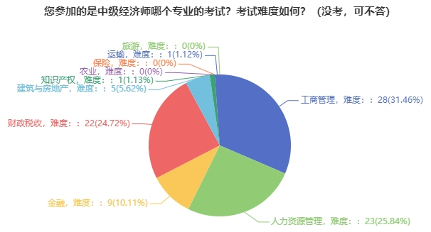 中級經(jīng)濟(jì)師報考專業(yè)人數(shù)