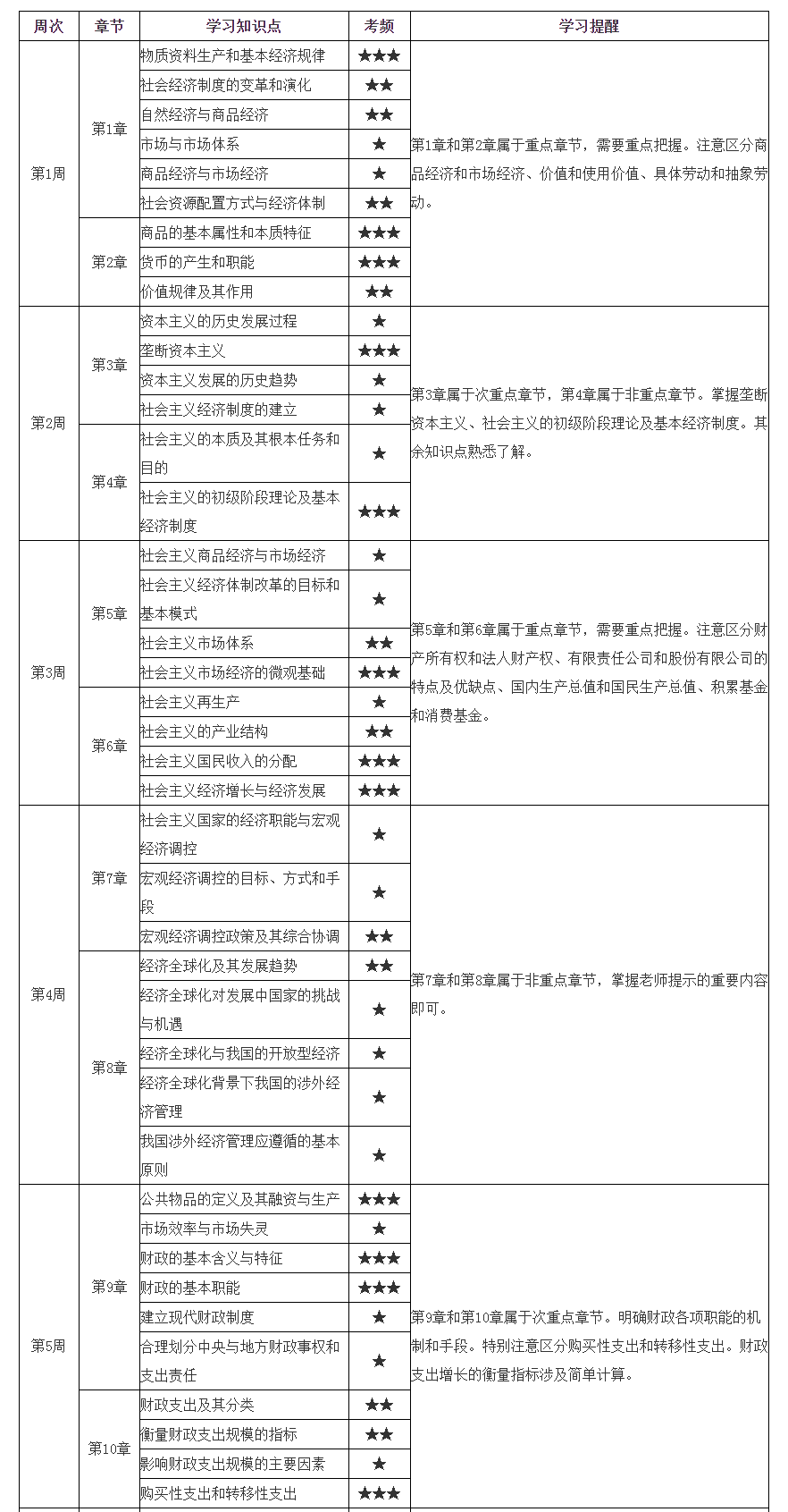 初級經(jīng)濟(jì)師《經(jīng)濟(jì)基礎(chǔ)知識》15周預(yù)習(xí)計劃表