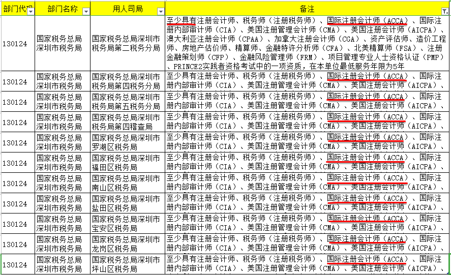 2022國考68人競爭1個崗位！國考招錄明確要求：具有ACCA證書！