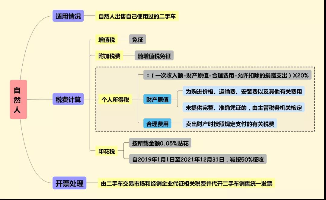 個(gè)人賣二手車會(huì)涉及哪些稅費(fèi)？