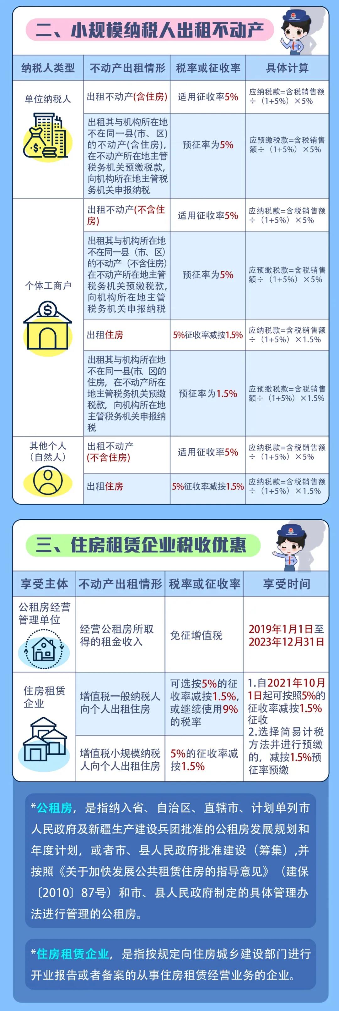 出租不動(dòng)產(chǎn)增值稅稅率匯總，看這一篇就夠了！