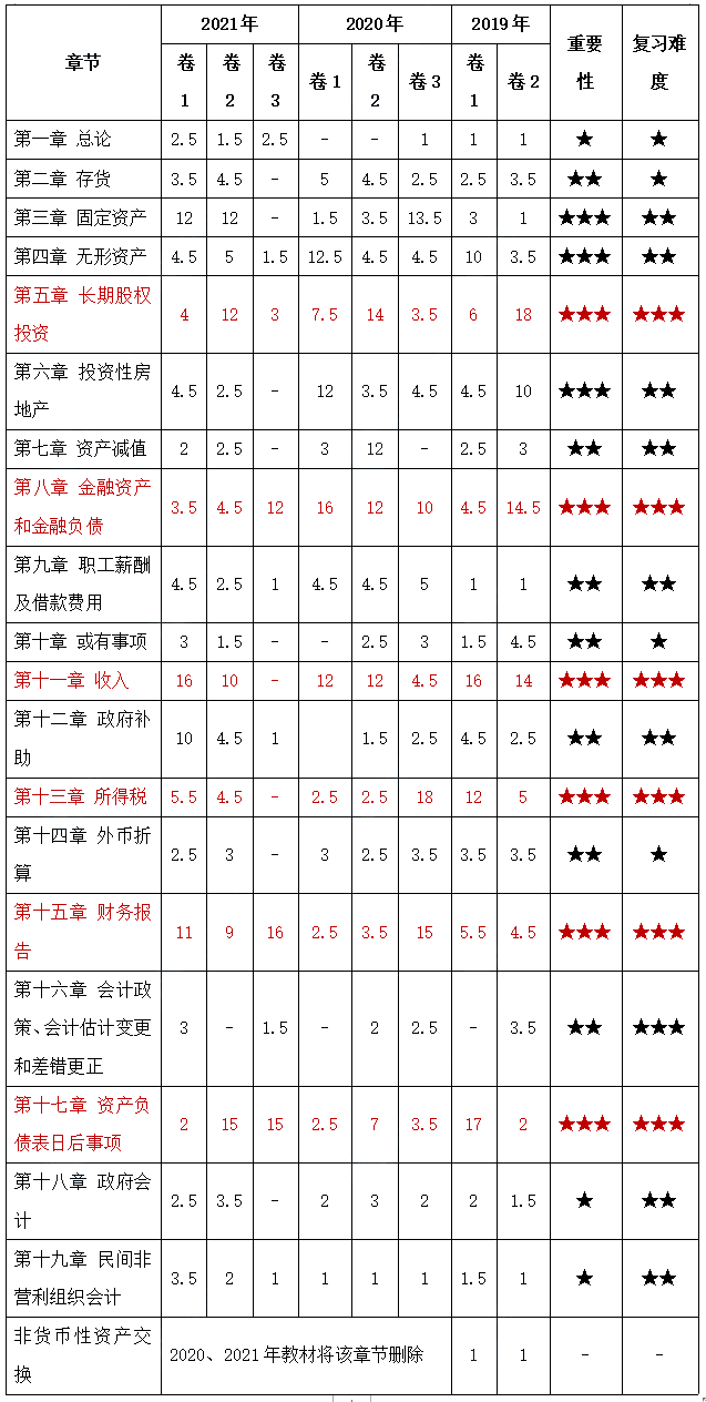 2022年中級(jí)會(huì)計(jì)實(shí)務(wù)各章分值占比+必學(xué)考點(diǎn)