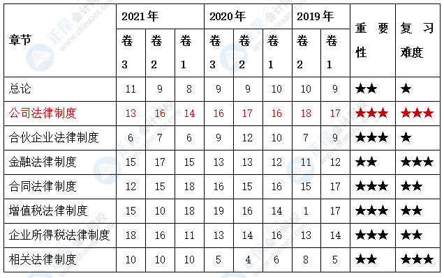 中級會(huì)計(jì)經(jīng)濟(jì)法各章知識點(diǎn)盤點(diǎn) 哪些考點(diǎn)需要重點(diǎn)掌握？