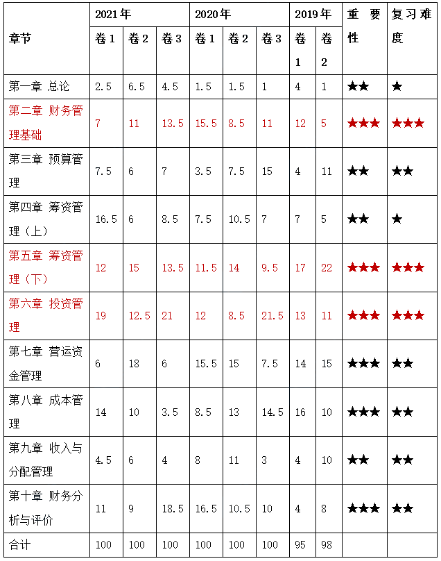 中級(jí)會(huì)計(jì)財(cái)務(wù)管理學(xué)習(xí)重點(diǎn)在哪里？這53個(gè)考點(diǎn)必須掌握！