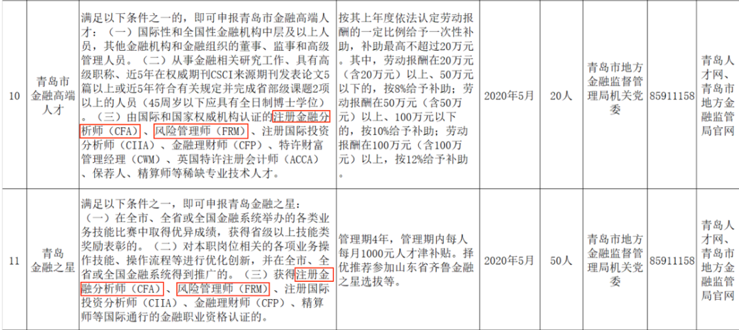 全國(guó)各大城市CFA福利政策一覽！CFA人才賺翻了！