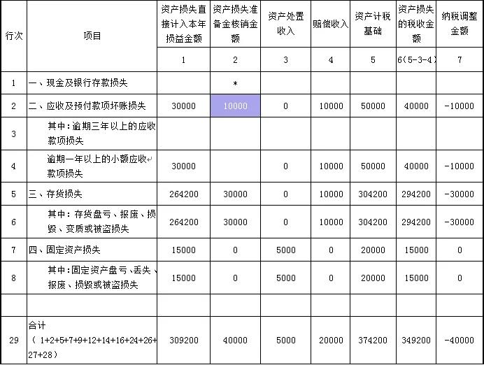 企業(yè)所得稅中資產(chǎn)減值準(zhǔn)備金如何調(diào)整？