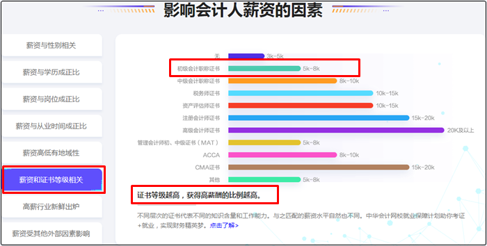 考下初級會計證書工資就能達到5000+？