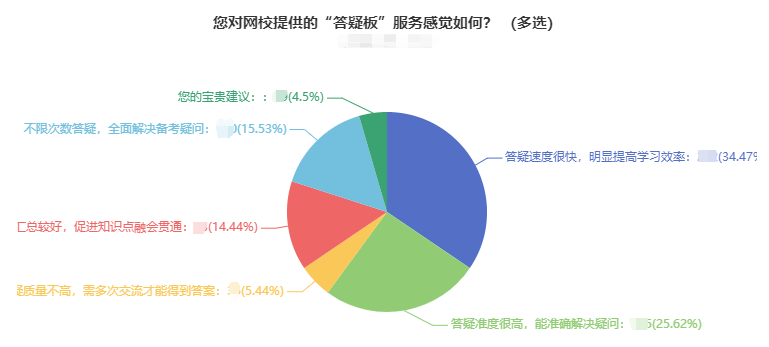 近35%中級(jí)會(huì)計(jì)考生認(rèn)為答疑板提高學(xué)習(xí)效率 1年過3科考生問了上百個(gè)問題！