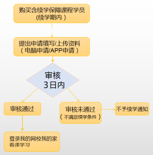 續(xù)學(xué)提醒！2021初/中級(jí)經(jīng)濟(jì)師課程續(xù)學(xué)申請(qǐng)入口及流程