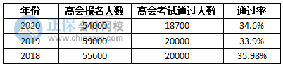 高會考試不難 通過率又不高 這是為什么呢？