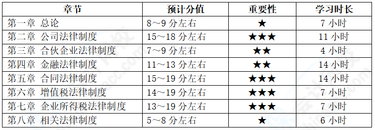 中級(jí)會(huì)計(jì)經(jīng)濟(jì)法備考基礎(chǔ)扎實(shí)  各章節(jié)學(xué)習(xí)多長(zhǎng)時(shí)間？