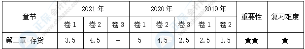 【30天預(yù)習(xí)計劃】中級會計實務(wù)知識點4：委托外單位加工的存貨的初始計量