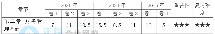 【30天預(yù)習(xí)計(jì)劃】中級(jí)財(cái)務(wù)管理知識(shí)點(diǎn)7：風(fēng)險(xiǎn)衡量